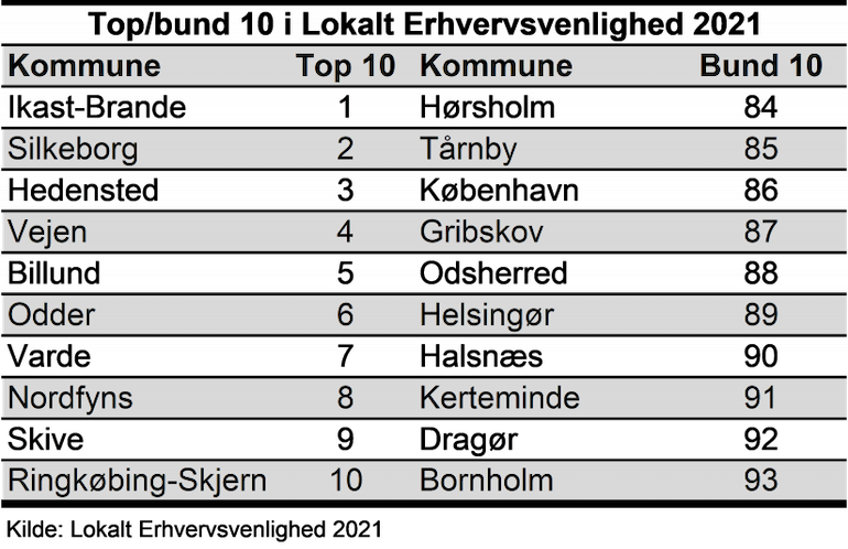 Top og bund