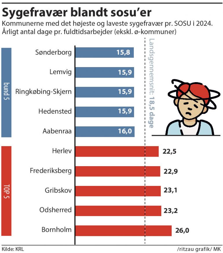 16I_Sosu_sygefravær_2SP_KORR