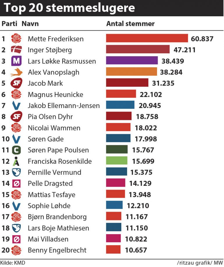 44i_fv22_top20_stemmeslugere_2sp