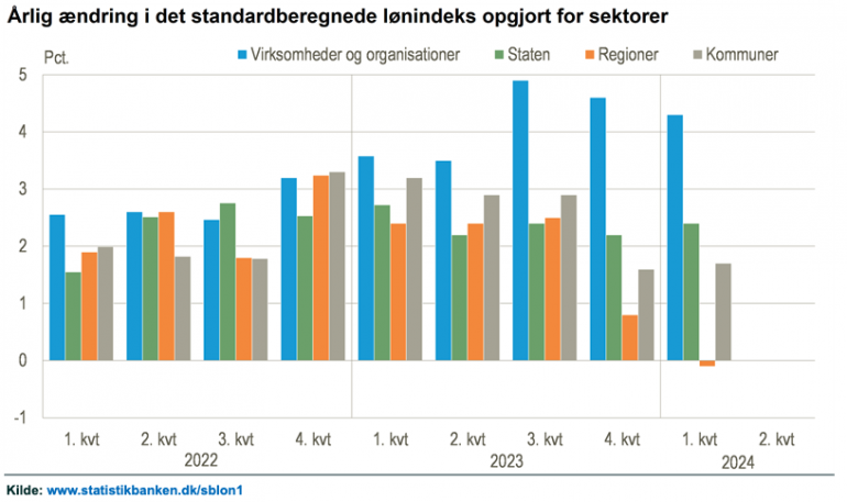 A?rlig ændring i det standardberegnede lønindeks 2022-2024