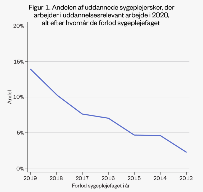 Indlaeg_sygeplejersker_tilbagevenden_Grafer_oktober2023-02-768x725