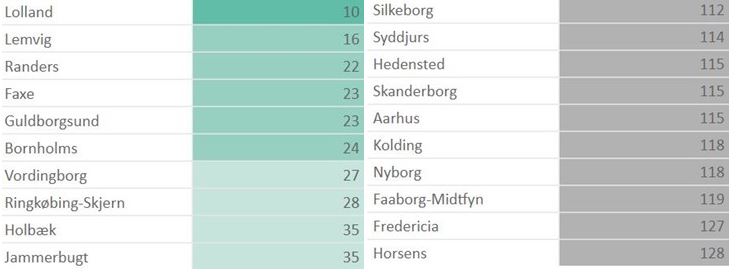 Kommunedeklaration top 10 og bund 10