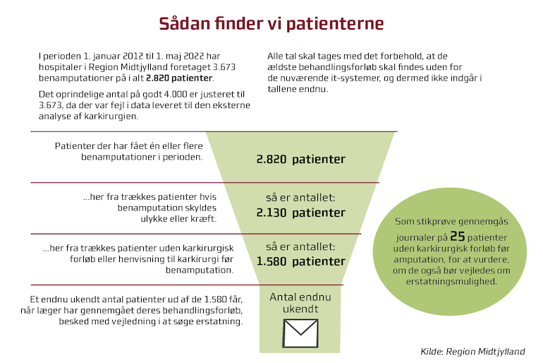 Region_Midtjylland_infografik_amputationer