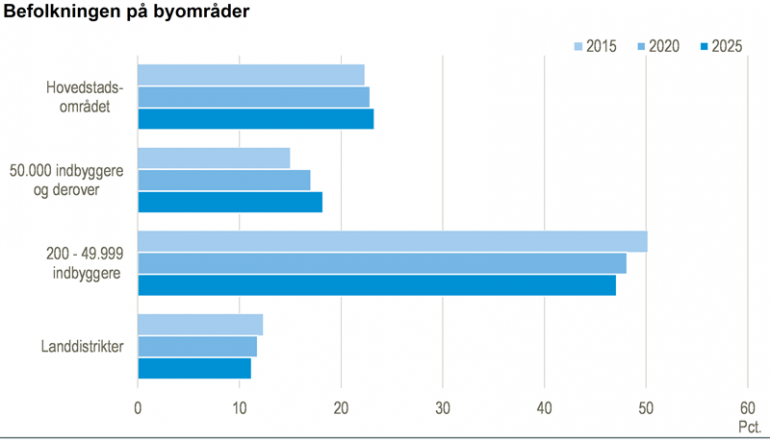 bystørrelser