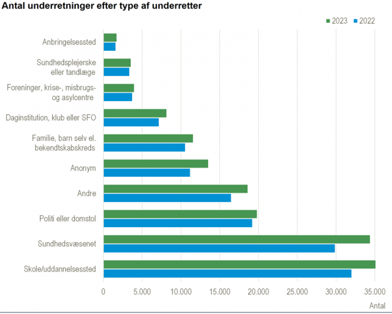 underret
