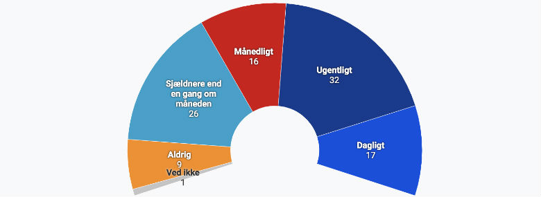Hvor ofte har du dårlig samvittighed eller skyldfølelse over opgaver, du ikke når på arbejdet, blev de kommunale ledere spurgt.